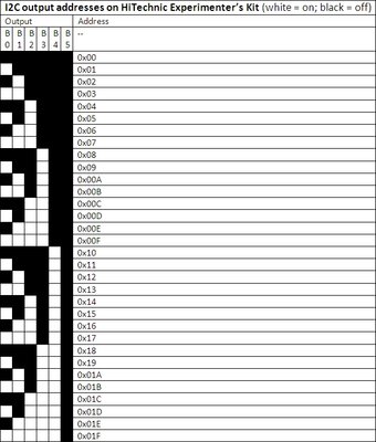 I2C output addresses on HiTechnic Experimenters Kit 1.jpg