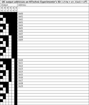 I2C output addresses on HiTechnic Experimenters Kit 1.jpg (164.53 KiB) Viewed 12732 times Possible combinations vs. achieved combinations 1